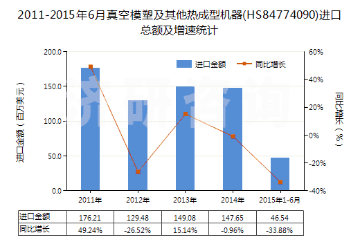 2011-2015年6月真空模塑及其他熱成型機(jī)器(HS84774090)進(jìn)口總額及增速統(tǒng)計(jì)